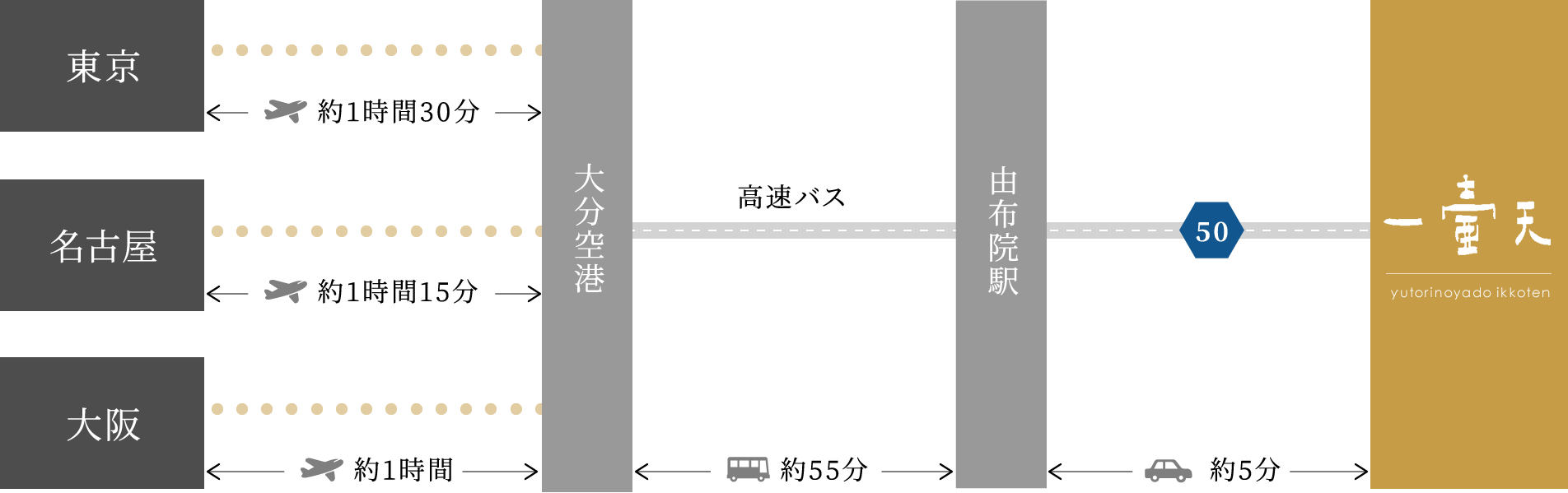 飛行機でお越しの方