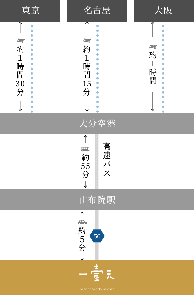 飛行機でお越しの方