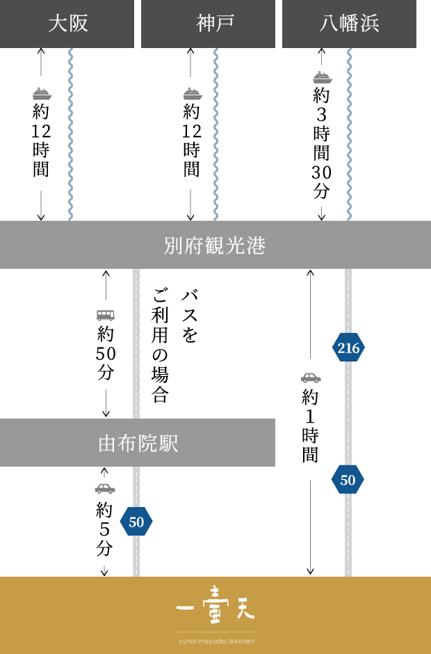 フェリーでお越しの方